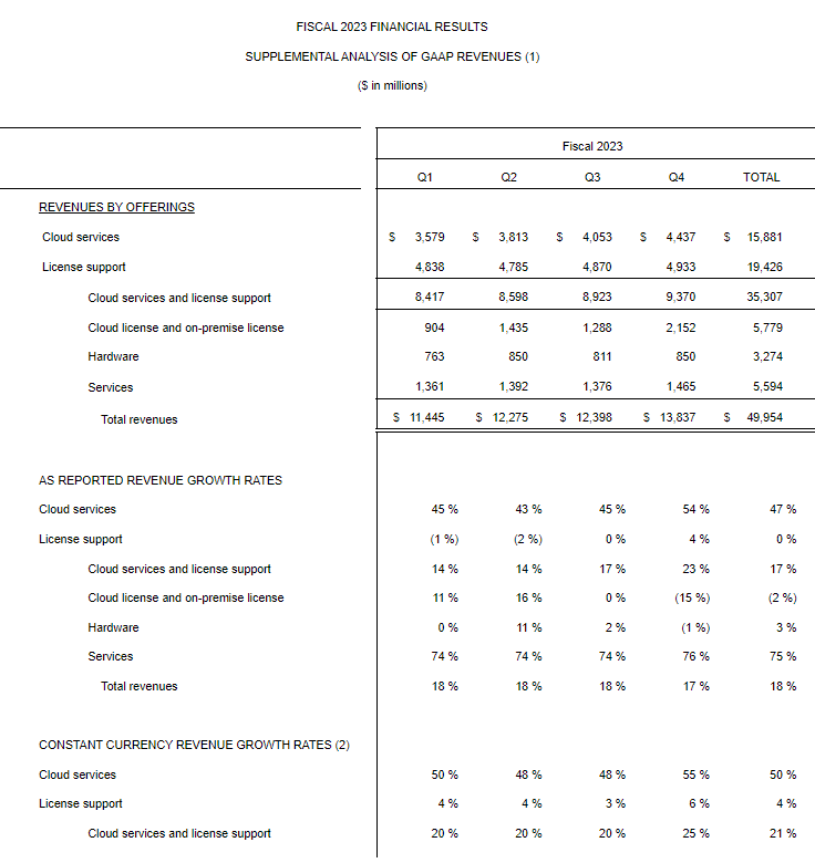Oracle shows Q4 cloud strength, Ellison touts generative AI workloads